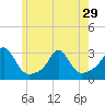 Flint Point tide chart for Wednesday, May 29, 2024