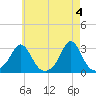 Flint Point tide chart for Saturday, May 4, 2024