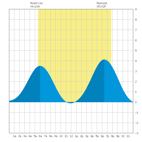Flint Point tide chart for Sunday, May 5, 2024