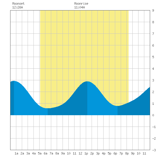 Flint Point tide chart for Wednesday, June 12, 2024