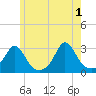Flint Point tide chart for Saturday, June 1, 2024