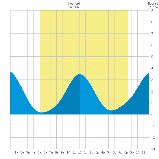Flint Point tide chart for Wednesday, June 26, 2024