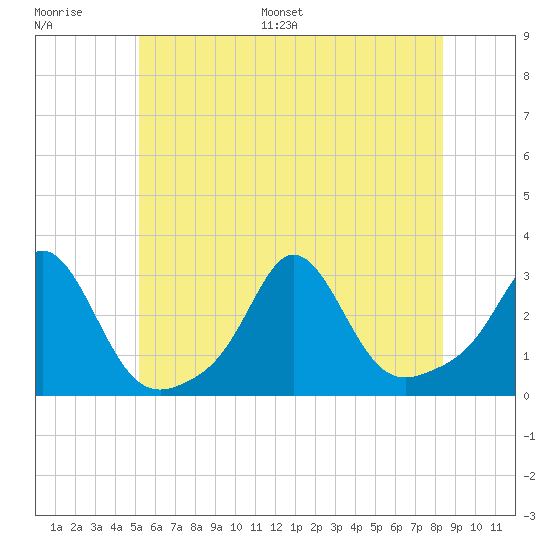Flint Point tide chart for Thursday, June 27, 2024