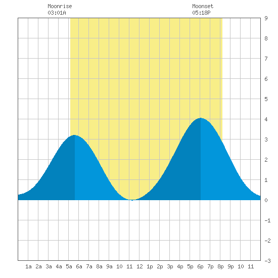 Flint Point tide chart for Monday, June 3, 2024