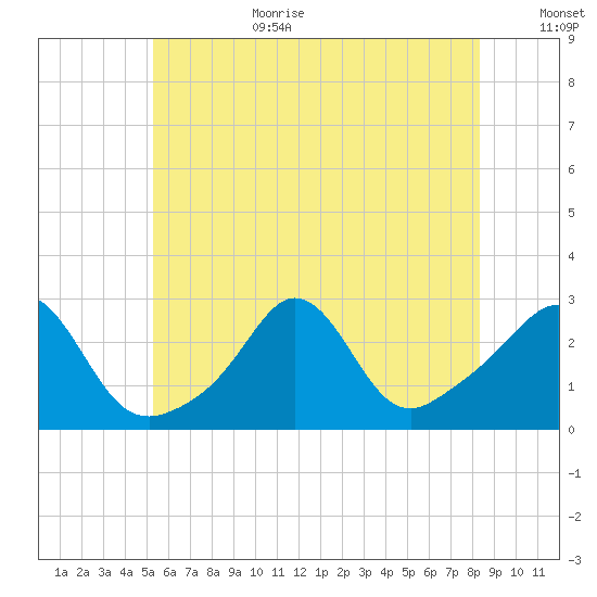 Flint Point tide chart for Wednesday, July 10, 2024