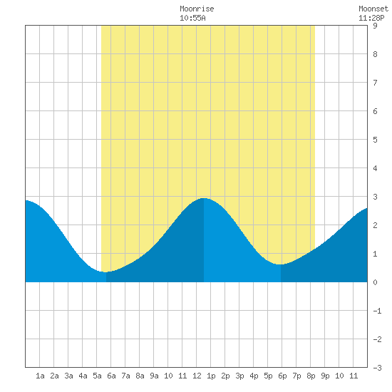 Flint Point tide chart for Thursday, July 11, 2024