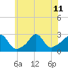 Flint Point tide chart for Thursday, July 11, 2024