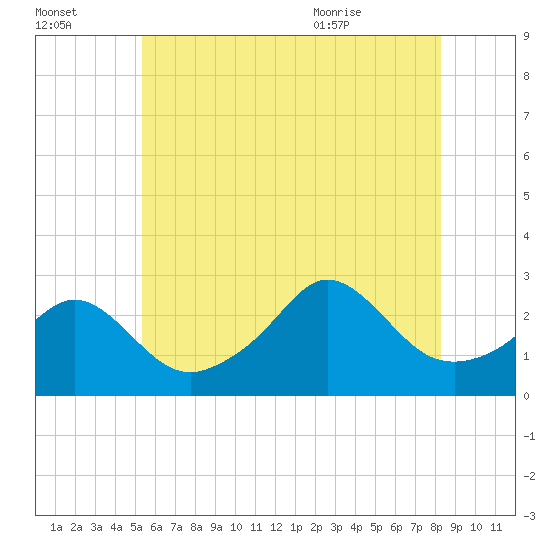 Flint Point tide chart for Sunday, July 14, 2024