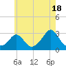Flint Point tide chart for Thursday, July 18, 2024