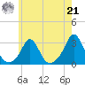 Flint Point tide chart for Sunday, July 21, 2024