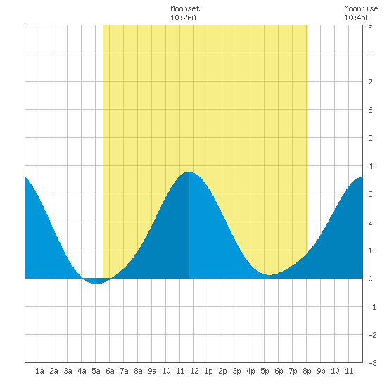 Flint Point tide chart for Thursday, July 25, 2024