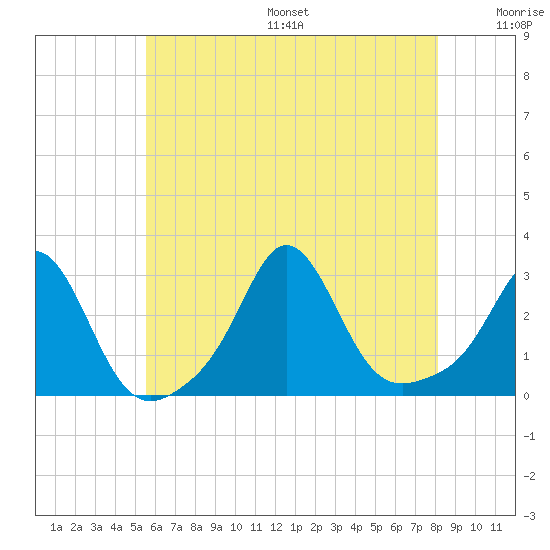 Flint Point tide chart for Friday, July 26, 2024