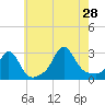 Flint Point tide chart for Sunday, July 28, 2024
