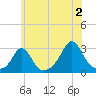 Flint Point tide chart for Tuesday, July 2, 2024