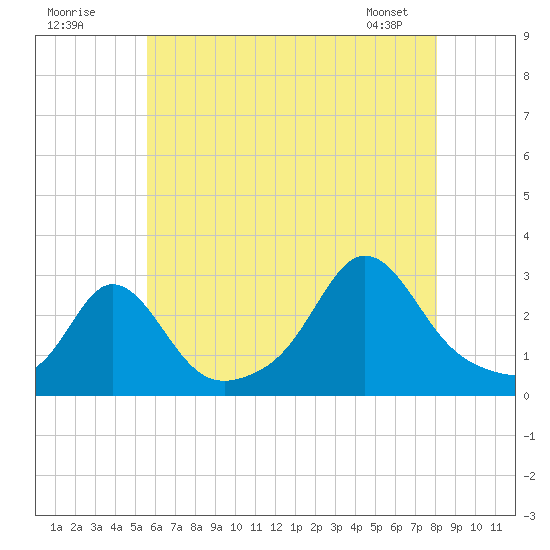 Flint Point tide chart for Tuesday, July 30, 2024