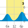 Flint Point tide chart for Wednesday, July 3, 2024