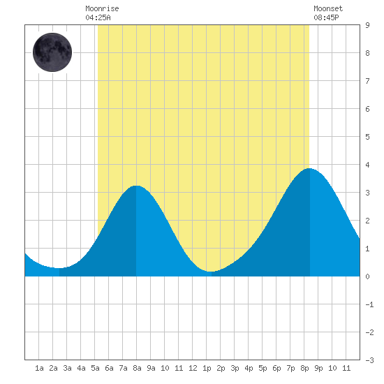 Flint Point tide chart for Friday, July 5, 2024