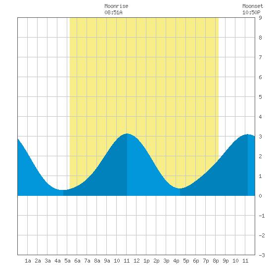 Flint Point tide chart for Tuesday, July 9, 2024