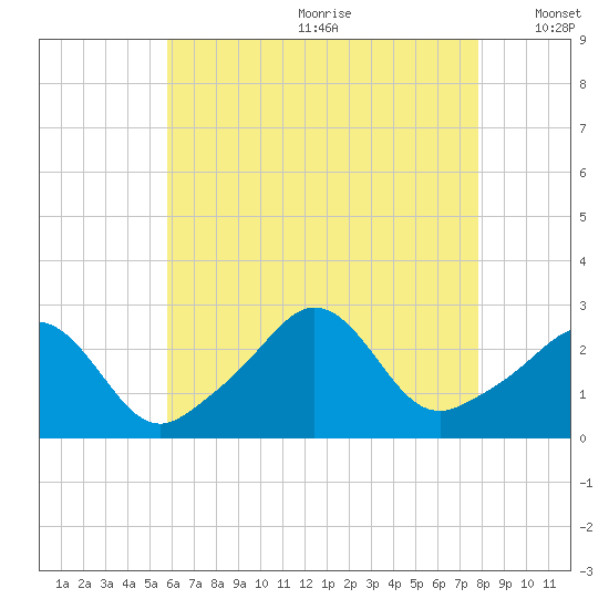 Flint Point tide chart for Saturday, August 10, 2024