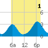 Flint Point tide chart for Thursday, August 1, 2024
