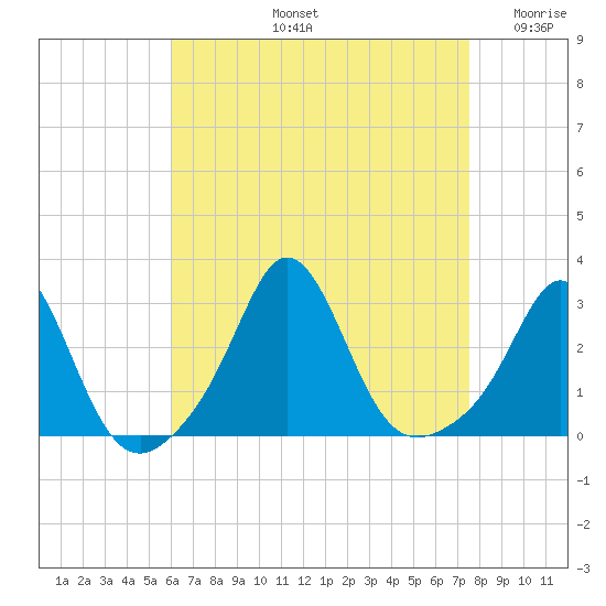 Flint Point tide chart for Friday, August 23, 2024