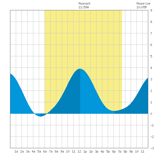 Flint Point tide chart for Saturday, August 24, 2024