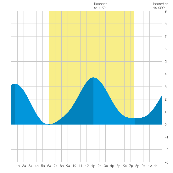 Flint Point tide chart for Sunday, August 25, 2024