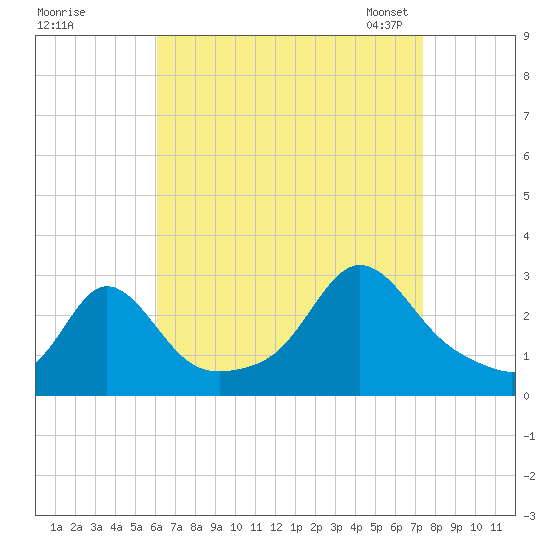 Flint Point tide chart for Wednesday, August 28, 2024