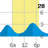 Flint Point tide chart for Wednesday, August 28, 2024