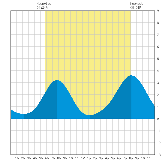 Flint Point tide chart for Saturday, August 3, 2024