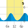 Flint Point tide chart for Monday, August 5, 2024