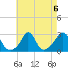 Flint Point tide chart for Tuesday, August 6, 2024