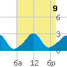 Flint Point tide chart for Friday, August 9, 2024