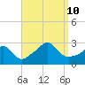 Flint Point tide chart for Tuesday, September 10, 2024
