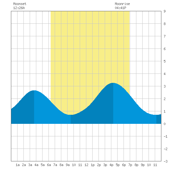 Flint Point tide chart for Friday, September 13, 2024