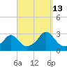 Flint Point tide chart for Friday, September 13, 2024
