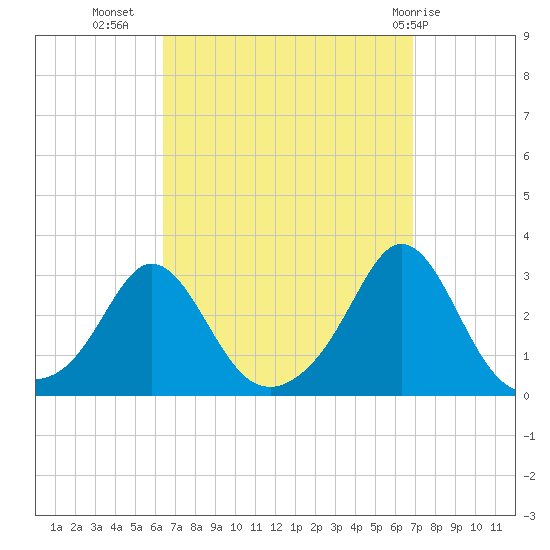 Flint Point tide chart for Sunday, September 15, 2024