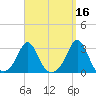 Flint Point tide chart for Monday, September 16, 2024