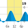 Flint Point tide chart for Thursday, September 19, 2024