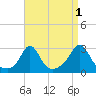 Flint Point tide chart for Sunday, September 1, 2024