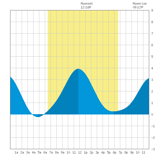 Flint Point tide chart for Sunday, September 22, 2024