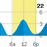 Flint Point tide chart for Sunday, September 22, 2024