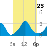 Flint Point tide chart for Monday, September 23, 2024