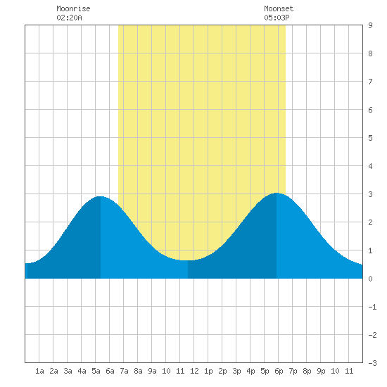 Flint Point tide chart for Saturday, September 28, 2024