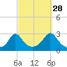 Flint Point tide chart for Saturday, September 28, 2024
