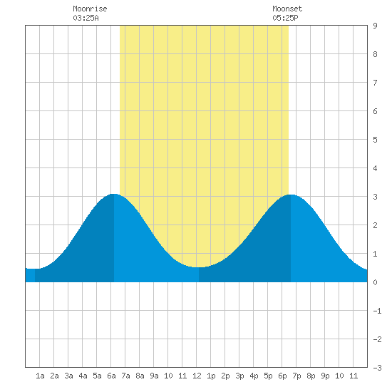Flint Point tide chart for Sunday, September 29, 2024