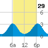 Flint Point tide chart for Sunday, September 29, 2024