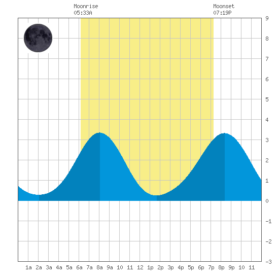 Flint Point tide chart for Monday, September 2, 2024