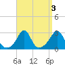 Flint Point tide chart for Tuesday, September 3, 2024