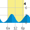 Flint Point tide chart for Wednesday, September 4, 2024